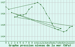 Courbe de la pression atmosphrique pour Douzens (11)