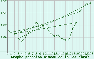 Courbe de la pression atmosphrique pour Lerida (Esp)