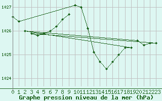 Courbe de la pression atmosphrique pour Pau (64)