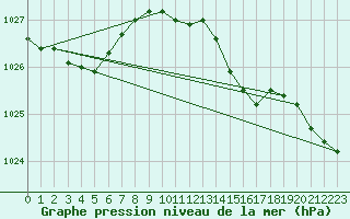 Courbe de la pression atmosphrique pour Rochefort Saint-Agnant (17)