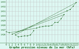 Courbe de la pression atmosphrique pour Le Mans (72)