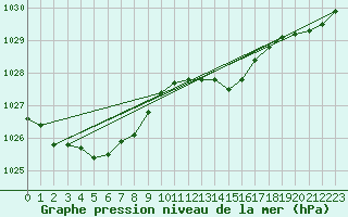 Courbe de la pression atmosphrique pour Plussin (42)