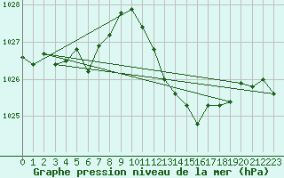 Courbe de la pression atmosphrique pour Montredon des Corbires (11)