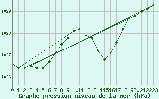 Courbe de la pression atmosphrique pour Cap Pertusato (2A)