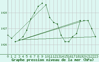 Courbe de la pression atmosphrique pour Weinbiet