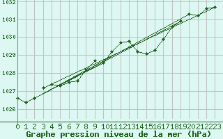 Courbe de la pression atmosphrique pour Vendme (41)