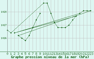 Courbe de la pression atmosphrique pour la bouée 6100198