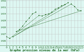 Courbe de la pression atmosphrique pour Eisenach