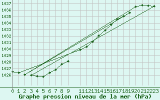 Courbe de la pression atmosphrique pour Buzenol (Be)