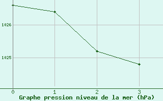 Courbe de la pression atmosphrique pour Giles