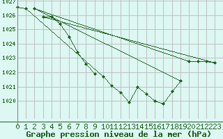 Courbe de la pression atmosphrique pour Lunz