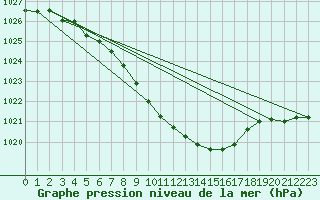 Courbe de la pression atmosphrique pour Waidhofen an der Ybbs