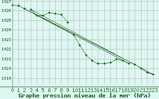 Courbe de la pression atmosphrique pour Durban, Durban International Airport