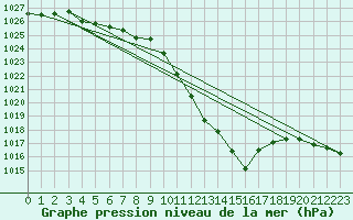 Courbe de la pression atmosphrique pour Saint-Girons (09)