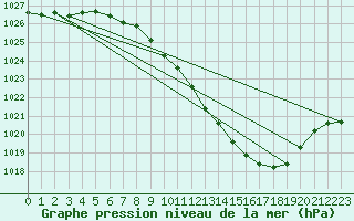 Courbe de la pression atmosphrique pour Logrono (Esp)