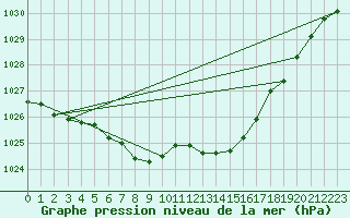 Courbe de la pression atmosphrique pour Ile d