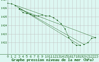 Courbe de la pression atmosphrique pour Saint-Mdard-d