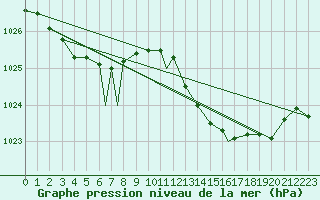 Courbe de la pression atmosphrique pour Brize Norton