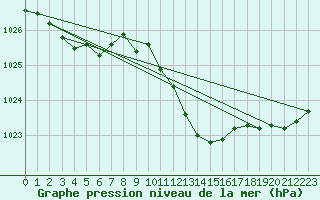 Courbe de la pression atmosphrique pour 