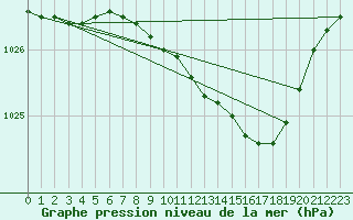 Courbe de la pression atmosphrique pour Nottingham Weather Centre