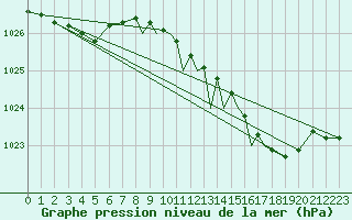Courbe de la pression atmosphrique pour Shoream (UK)