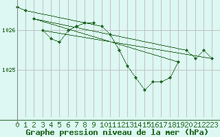 Courbe de la pression atmosphrique pour Berlin-Tempelhof