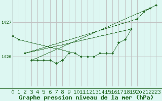 Courbe de la pression atmosphrique pour Krangede