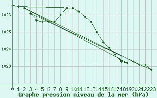 Courbe de la pression atmosphrique pour Trgueux (22)