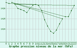 Courbe de la pression atmosphrique pour Nmes - Courbessac (30)