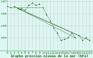 Courbe de la pression atmosphrique pour Orebro