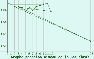 Courbe de la pression atmosphrique pour Arles (13)