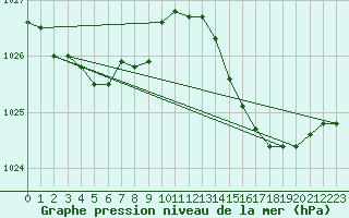 Courbe de la pression atmosphrique pour Rochefort Saint-Agnant (17)