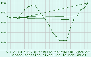 Courbe de la pression atmosphrique pour Coburg