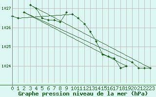 Courbe de la pression atmosphrique pour Cherbourg (50)