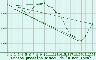 Courbe de la pression atmosphrique pour Narbonne-Ouest (11)