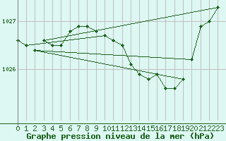 Courbe de la pression atmosphrique pour Nottingham Weather Centre