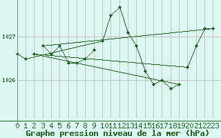 Courbe de la pression atmosphrique pour Lorient (56)