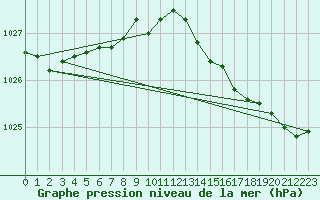 Courbe de la pression atmosphrique pour Connerr (72)