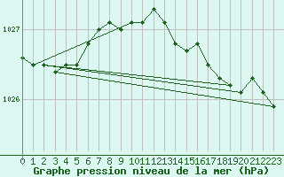 Courbe de la pression atmosphrique pour Herstmonceux (UK)
