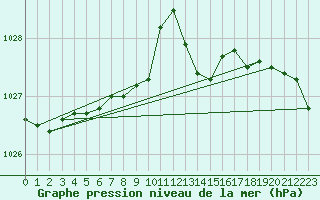 Courbe de la pression atmosphrique pour Pouzauges (85)