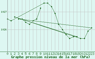 Courbe de la pression atmosphrique pour Lamballe (22)