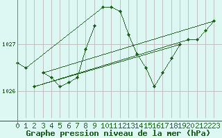 Courbe de la pression atmosphrique pour Brive-Souillac (19)