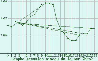 Courbe de la pression atmosphrique pour Pointe de Socoa (64)