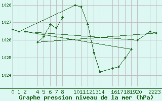 Courbe de la pression atmosphrique pour Herrera del Duque