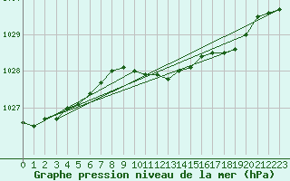 Courbe de la pression atmosphrique pour Rostherne No 2