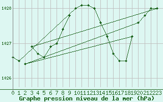 Courbe de la pression atmosphrique pour Dijon / Longvic (21)