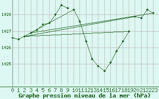 Courbe de la pression atmosphrique pour Logrono (Esp)