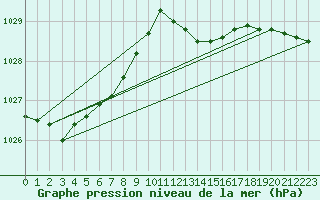 Courbe de la pression atmosphrique pour Le Bourget (93)