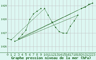 Courbe de la pression atmosphrique pour Banloc