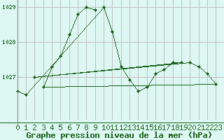 Courbe de la pression atmosphrique pour Leibnitz